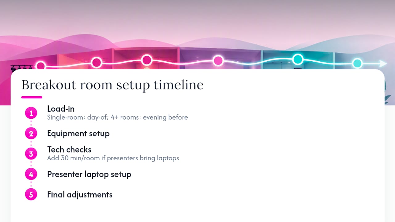 Breakout room AV setup timeline infographic