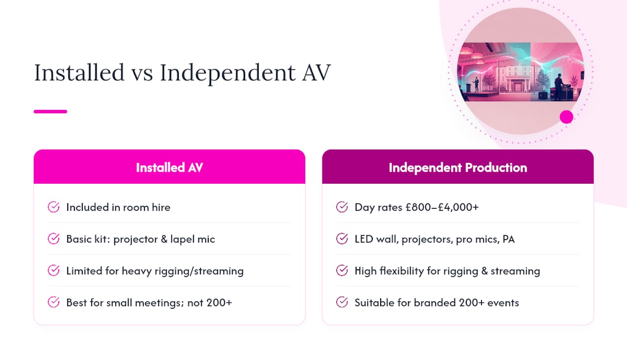 Comparison diagram of in-house AV versus independent event production