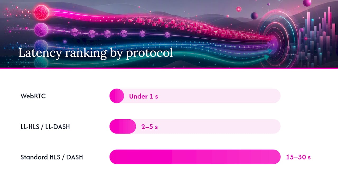 Diagram comparing streaming protocols and latency