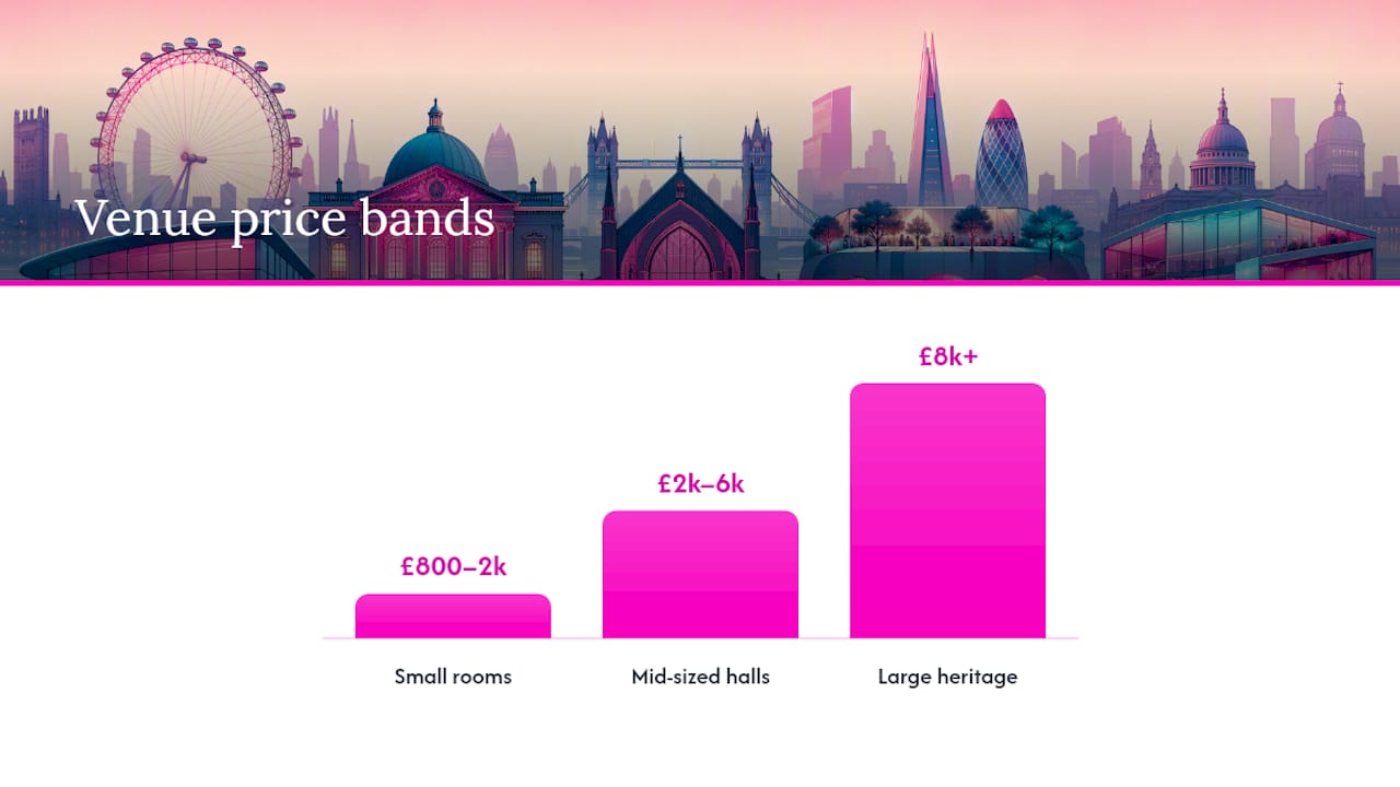 London conference venue pricing bands