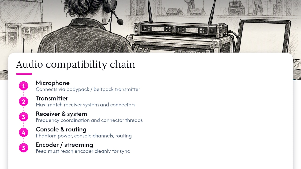 Will your chosen mic work with the rest of your audio system? — overview diagram
