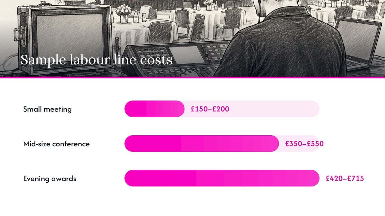 What do sample event budgets actually look like? — overview diagram